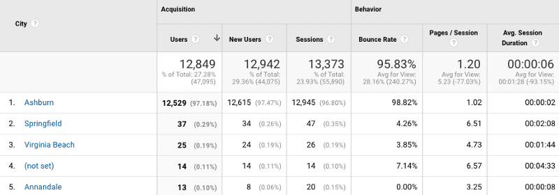Google Analytics screenshot of visitors from Ashburn
