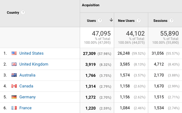Google Analytics screenshot of visitors by country
